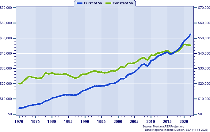Custer County Per Capita Personal Income, 1970-2022
Current vs. Constant Dollars
