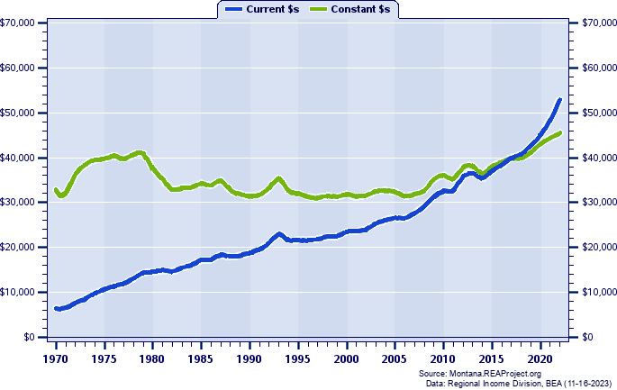 Deer Lodge County Average Earnings Per Job, 1970-2022
Current vs. Constant Dollars