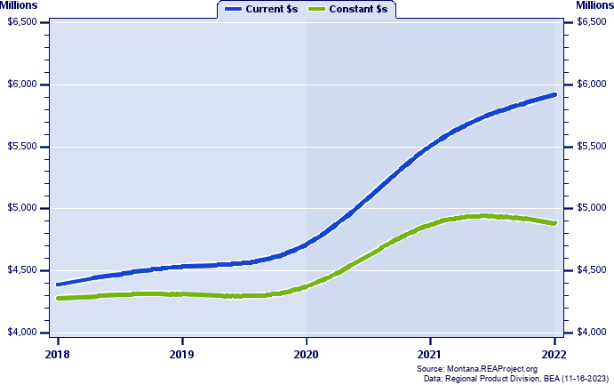 Flathead County Gross Domestic Product, 2002-2021
Current vs. Chained 2012 Dollars (Millions)