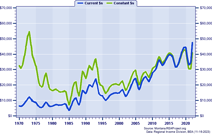 Judith Basin County Average Earnings Per Job, 1970-2022
Current vs. Constant Dollars