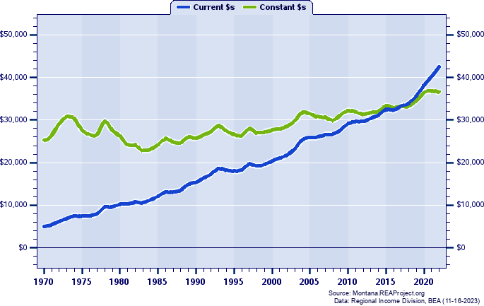 Lake County Average Earnings Per Job, 1970-2022
Current vs. Constant Dollars