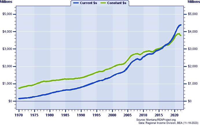 Lewis & Clark County Total Personal Income, 1970-2022
Current vs. Constant Dollars (Millions)