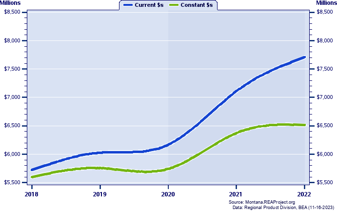 Missoula County Gross Domestic Product, 2002-2021
Current vs. Chained 2012 Dollars (Millions)