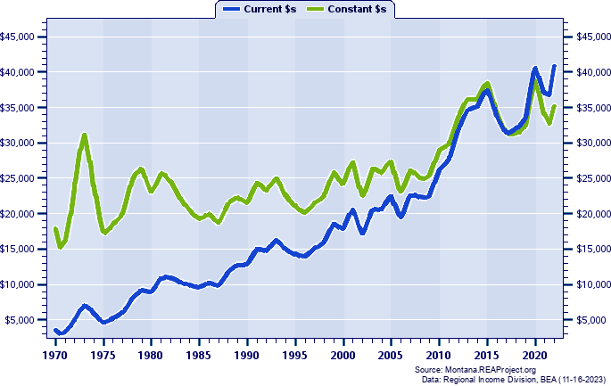 Powder River County Per Capita Personal Income, 1970-2022
Current vs. Constant Dollars