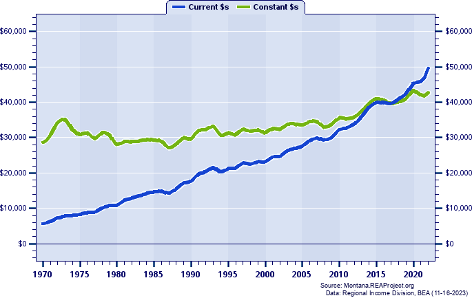 Powell County Average Earnings Per Job, 1970-2022
Current vs. Constant Dollars