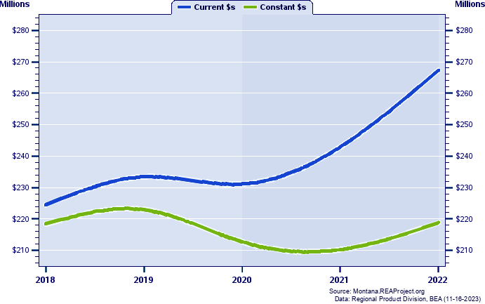 Powell County Gross Domestic Product, 2002-2021
Current vs. Chained 2012 Dollars (Millions)