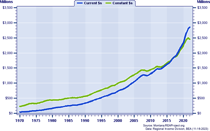 Ravalli County Total Personal Income, 1970-2022
Current vs. Constant Dollars (Millions)