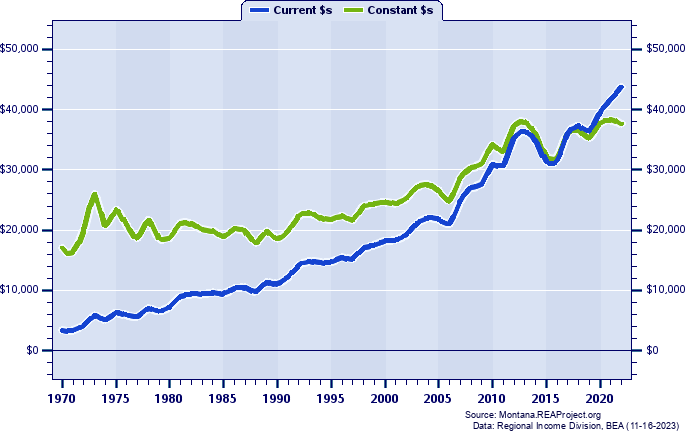 Roosevelt County Per Capita Personal Income, 1970-2022
Current vs. Constant Dollars