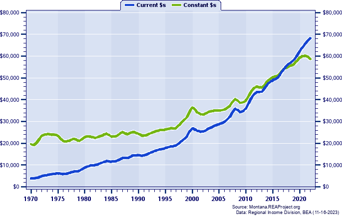 Stillwater County Per Capita Personal Income, 1970-2022
Current vs. Constant Dollars