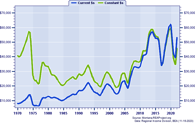 Treasure County Average Earnings Per Job, 1970-2022
Current vs. Constant Dollars