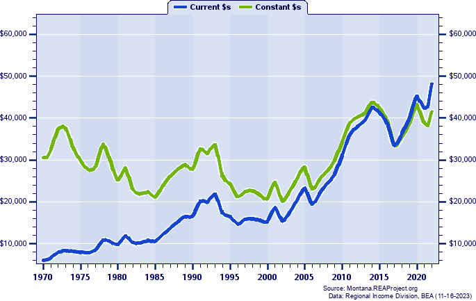 Wheatland County Average Earnings Per Job, 1970-2022
Current vs. Constant Dollars