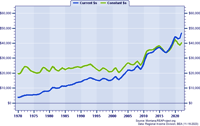 Wheatland County Per Capita Personal Income, 1970-2022
Current vs. Constant Dollars