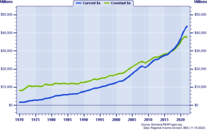 Nonmetropolitan Montana Total Personal Income, 1970-2022
Current vs. Constant Dollars (Millions)