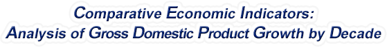 Montana - Analysis of Gross Domestic Product Growth by Decade, 1970-2021